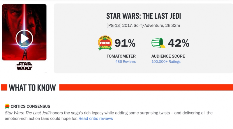 Star Wars: The Last Jedi' Surprising Rotten Tomatoes Audience Score Revealed