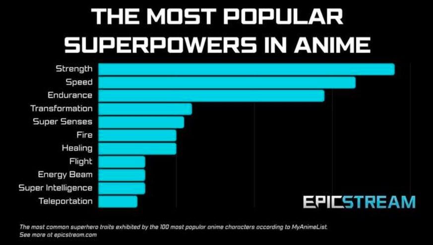most popular anime powers of all time graphic